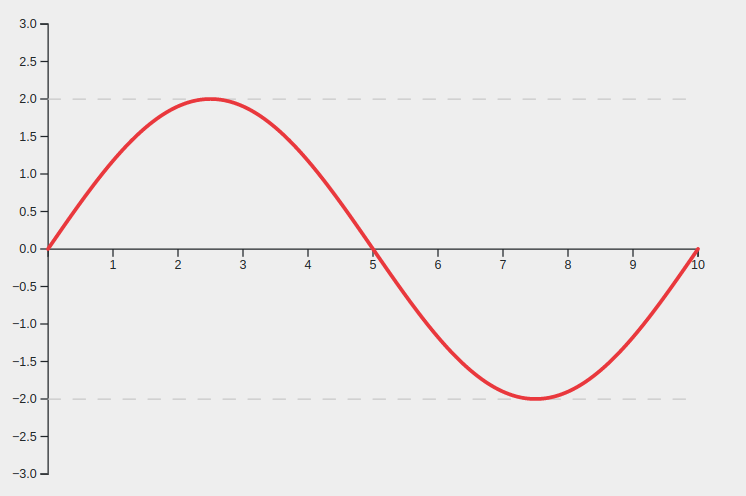 Harmonic oscillation